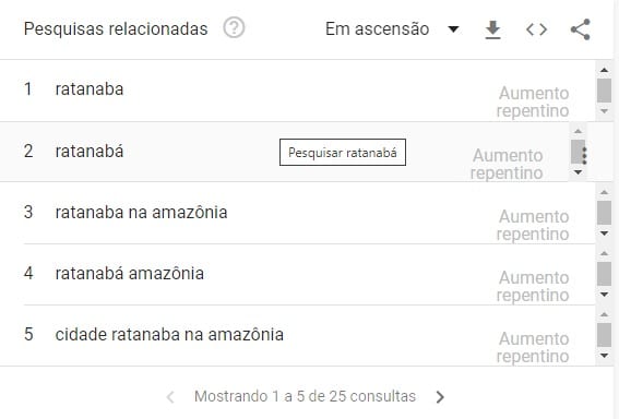 Amazon Day: Lost city 'Ratanabá' is the most searched term about the forest