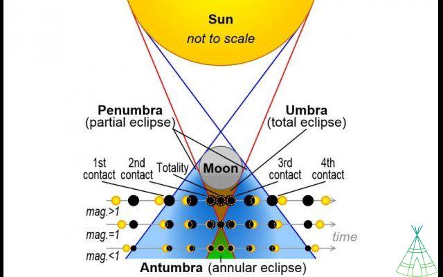 Hybrid solar eclipse: understand the rare phenomenon expected for 2023