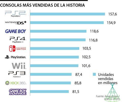 Gamer Day : Les 5 consoles les plus vendues de l'histoire