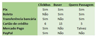 Buser, ClickBus e Quero Passagem: quale è meglio acquistare un biglietto dell'autobus?